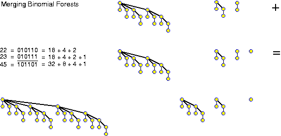Merging Two Binomial Forests